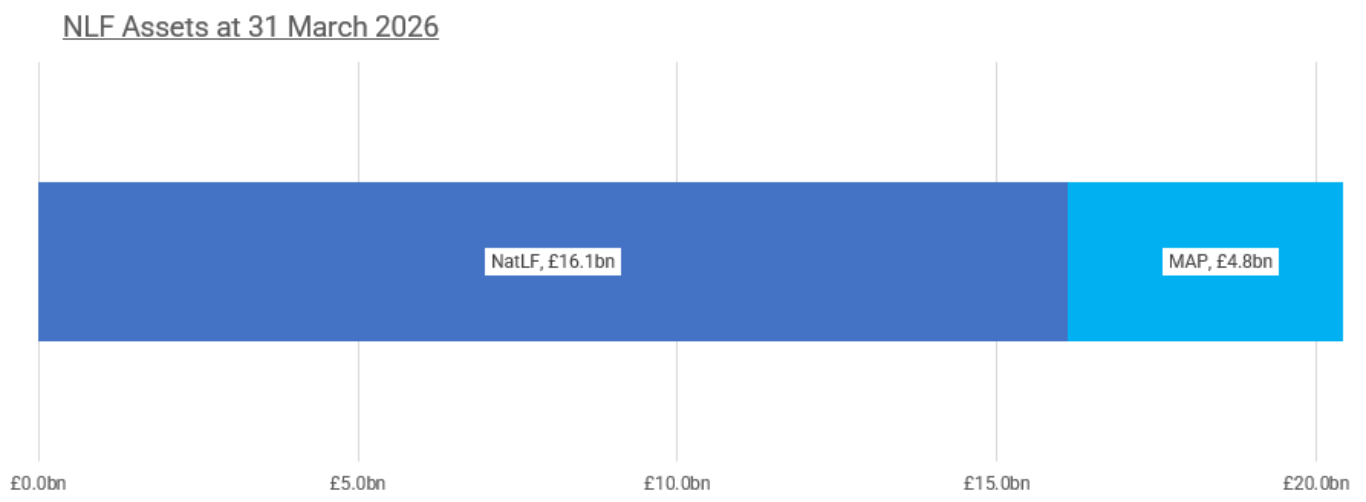 Fund value 2026